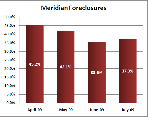 Meridian Idaho Foreclosures