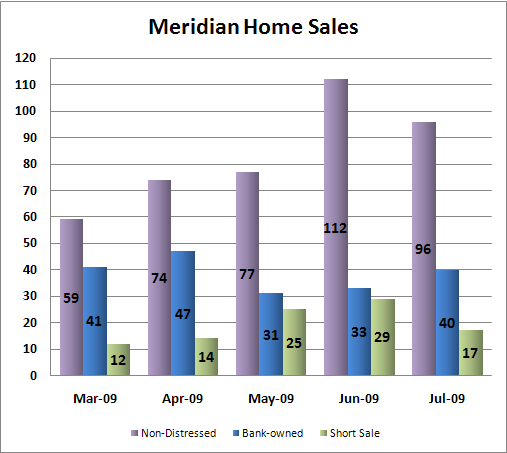 Meridian Idaho Home Sales