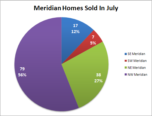 Meridian Idaho Homes Sold In July