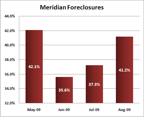 Meridian Foreclosures
