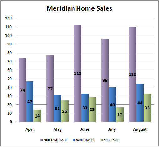 Meridian home sales