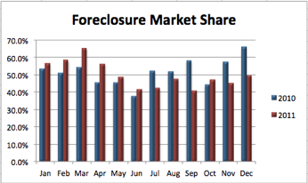 Meridian Foreclosure Market Share | 2011 vs 2010