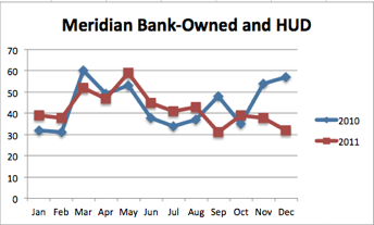 Meridian Bank-Owned Properties | 2011 vs 2010