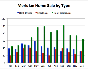 Meridian Home Sale by Type | 2011