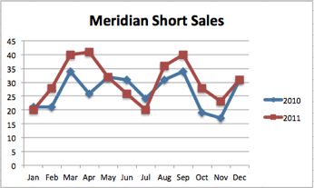 Meridian Short Sales  | 2011 vs 2010