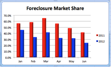 Meridian ID Foreclosure Market Share | Jan.-June 2012