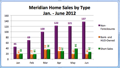 Meridian Home Sales by Type | Jan. - June 2012