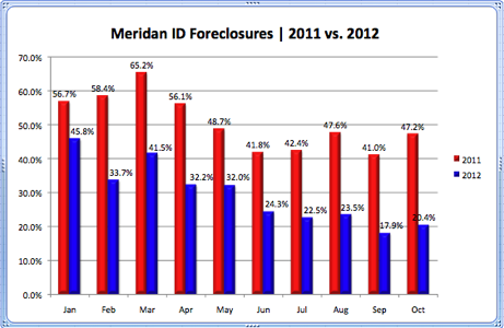 Meridian ID Foreclosures 2011 vs. 2012