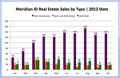 Meridian ID Real Estate Sales by Type 2012 Stats