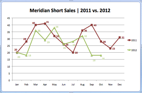 Meridian Short Sales 2011 vs. 2012