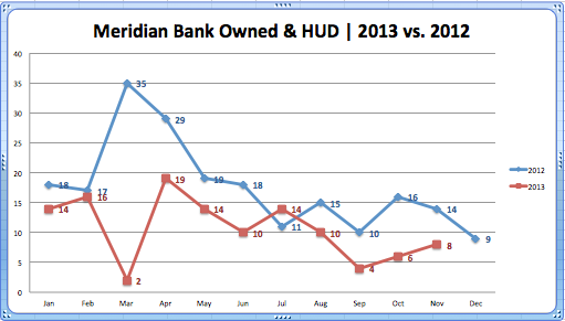 Meridian Bank Owned:HUD '13vs.'12