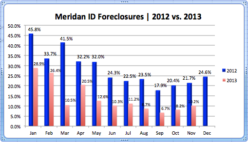 Meridian ID Foreclosures