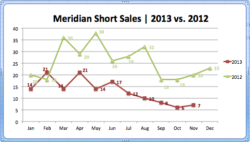 Meridian Short Sales '13vs.'12